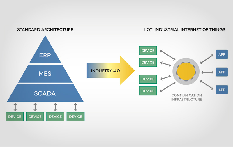 Industrial Internet of Things